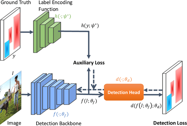Figure 3 for LabelEnc: A New Intermediate Supervision Method for Object Detection