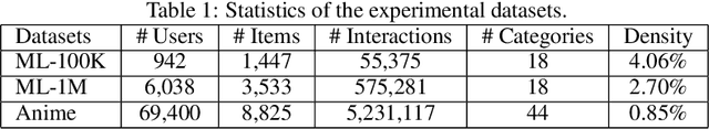 Figure 1 for Bandit Learning for Diversified Interactive Recommendation