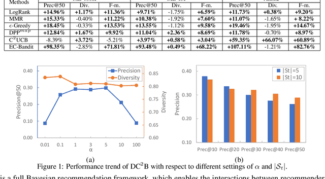 Figure 2 for Bandit Learning for Diversified Interactive Recommendation