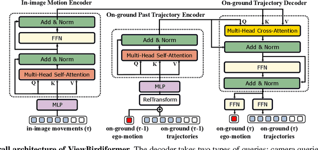 Figure 2 for ViewBirdiformer: Learning to recover ground-plane crowd trajectories and ego-motion from a single ego-centric view