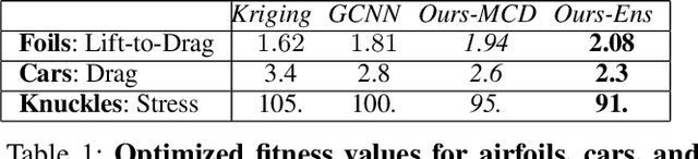 Figure 2 for DEBOSH: Deep Bayesian Shape Optimization