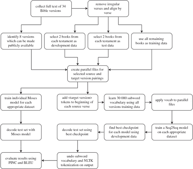 Figure 2 for Zero-Shot Style Transfer in Text Using Recurrent Neural Networks