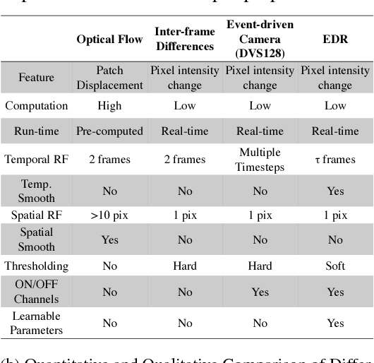 Figure 3 for Fast Retinomorphic Event Stream for Video Recognition and Reinforcement Learning