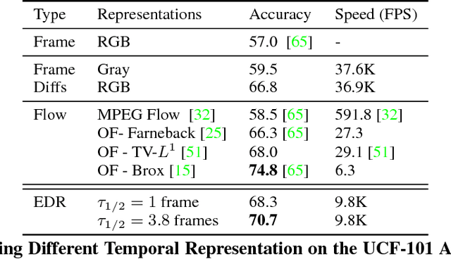Figure 4 for Fast Retinomorphic Event Stream for Video Recognition and Reinforcement Learning