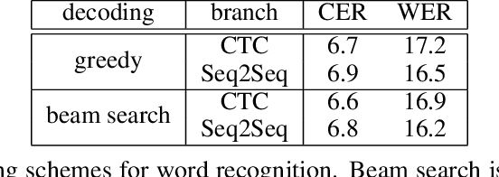 Figure 3 for WSRNet: Joint Spotting and Recognition of Handwritten Words