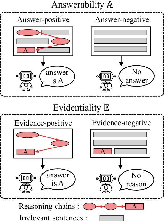 Figure 1 for Robustifying Multi-hop QA through Pseudo-Evidentiality Training