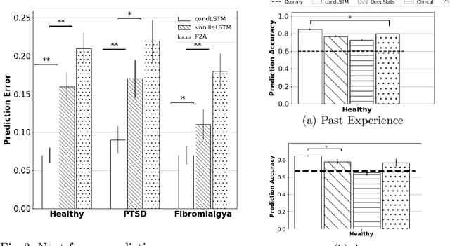 Figure 3 for Learning Personal Representations from fMRIby Predicting Neurofeedback Performance