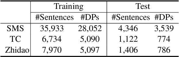 Figure 2 for Transformer-GCRF: Recovering Chinese Dropped Pronouns with General Conditional Random Fields