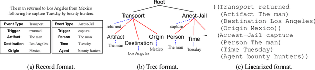 Figure 3 for Text2Event: Controllable Sequence-to-Structure Generation for End-to-end Event Extraction