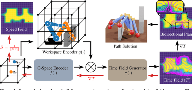 Figure 1 for NTFields: Neural Time Fields for Physics-Informed Robot Motion Planning