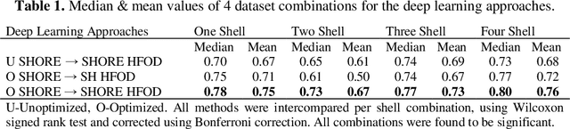 Figure 2 for Enabling Multi-Shell b-Value Generalizability of Data-Driven Diffusion Models with Deep SHORE
