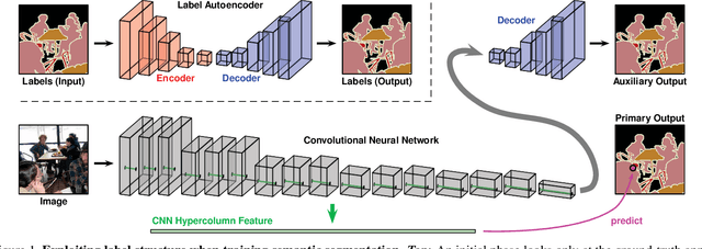 Figure 1 for Regularizing Deep Networks by Modeling and Predicting Label Structure