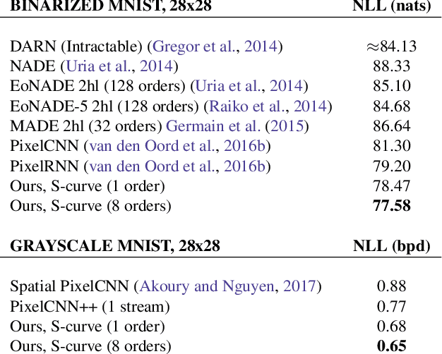 Figure 2 for Locally Masked Convolution for Autoregressive Models