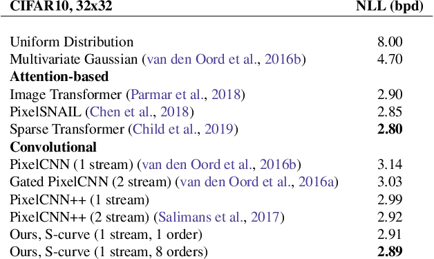 Figure 4 for Locally Masked Convolution for Autoregressive Models