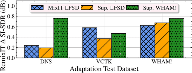Figure 3 for Continual self-training with bootstrapped remixing for speech enhancement