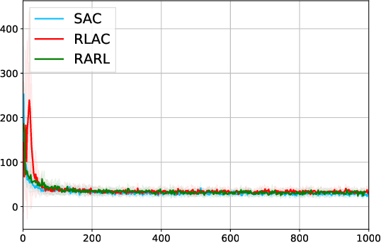Figure 4 for $H_\infty$ Model-free Reinforcement Learning with Robust Stability Guarantee
