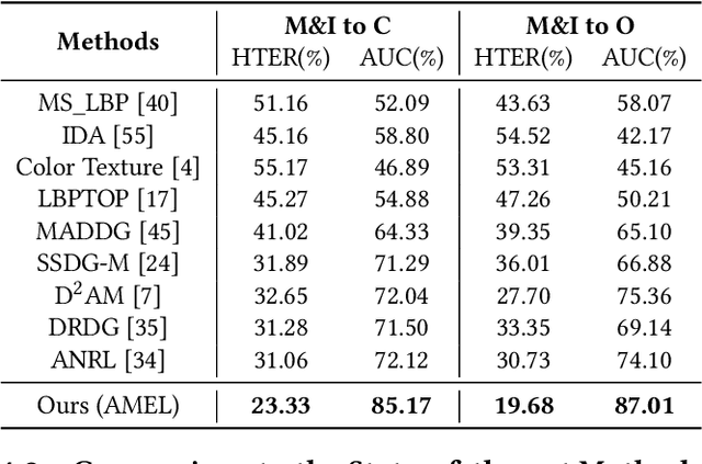 Figure 4 for Adaptive Mixture of Experts Learning for Generalizable Face Anti-Spoofing