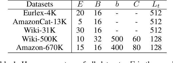 Figure 2 for LightXML: Transformer with Dynamic Negative Sampling for High-Performance Extreme Multi-label Text Classification