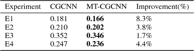 Figure 4 for MT-CGCNN: Integrating Crystal Graph Convolutional Neural Network with Multitask Learning for Material Property Prediction