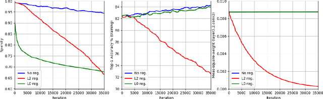 Figure 3 for Learned Threshold Pruning