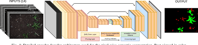 Figure 4 for Real-time Semantic Segmentation of Crop and Weed for Precision Agriculture Robots Leveraging Background Knowledge in CNNs