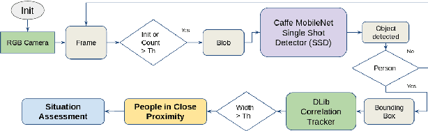Figure 1 for Enabling Socially Competent navigation through incorporating HRI