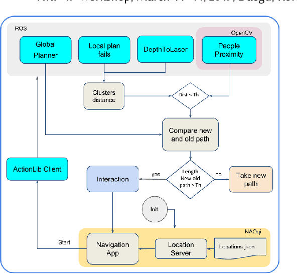 Figure 2 for Enabling Socially Competent navigation through incorporating HRI