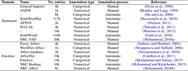 Figure 1 for DepecheMood++: a Bilingual Emotion Lexicon Built Through Simple Yet Powerful Techniques