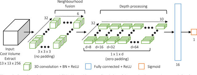 Figure 4 for CNN-based Cost Volume Analysis as Confidence Measure for Dense Matching