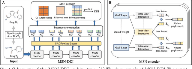 Figure 1 for Multi-View Substructure Learning for Drug-Drug Interaction Prediction