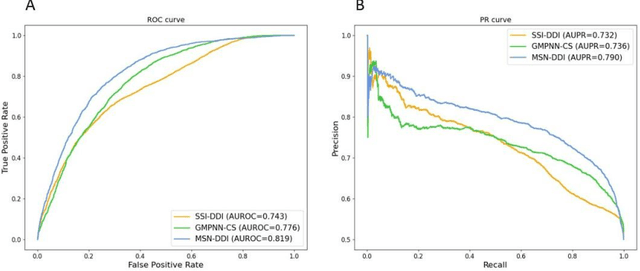 Figure 4 for Multi-View Substructure Learning for Drug-Drug Interaction Prediction
