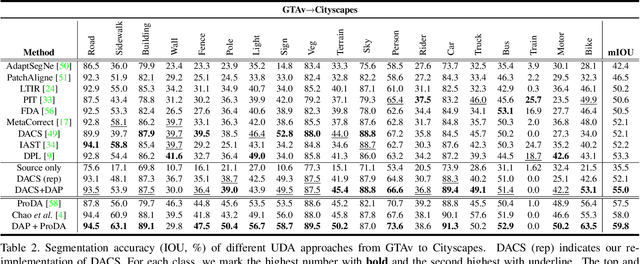 Figure 4 for Domain-Agnostic Prior for Transfer Semantic Segmentation