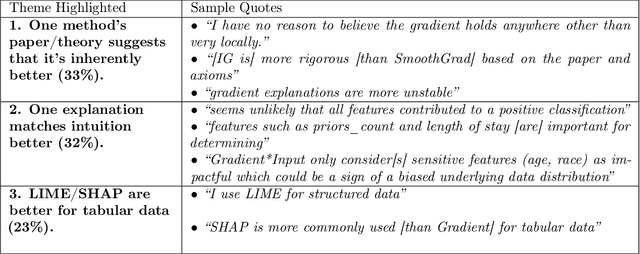 Figure 2 for The Disagreement Problem in Explainable Machine Learning: A Practitioner's Perspective