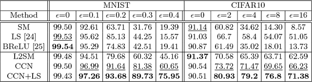 Figure 2 for Improving Network Robustness against Adversarial Attacks with Compact Convolution