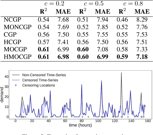 Figure 3 for Generalized Multi-Output Gaussian Process Censored Regression