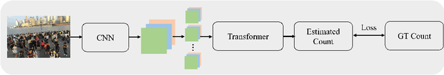 Figure 2 for Joint CNN and Transformer Network via weakly supervised Learning for efficient crowd counting