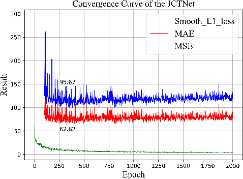 Figure 3 for Joint CNN and Transformer Network via weakly supervised Learning for efficient crowd counting