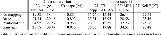 Figure 2 for Fourier Features Let Networks Learn High Frequency Functions in Low Dimensional Domains