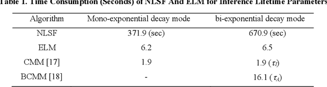 Figure 2 for Fast fluorescence lifetime imaging analysis via extreme learning machine