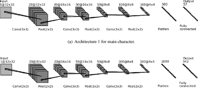 Figure 2 for Optical Character Recognition (OCR) for Telugu: Database, Algorithm and Application