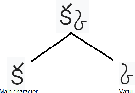 Figure 4 for Optical Character Recognition (OCR) for Telugu: Database, Algorithm and Application