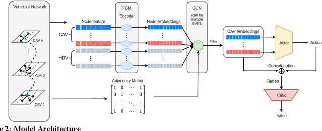 Figure 2 for Leveraging the Capabilities of Connected and Autonomous Vehicles and Multi-Agent Reinforcement Learning to Mitigate Highway Bottleneck Congestion