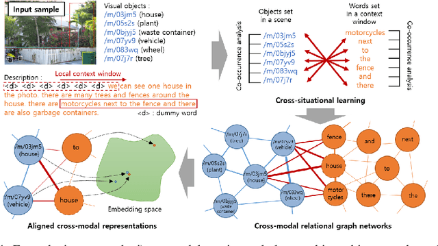 Figure 1 for Cross-Modal Alignment Learning of Vision-Language Conceptual Systems