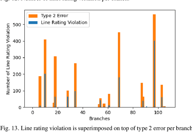 Figure 4 for Reduced Optimal Power Flow Using Graph Neural Network