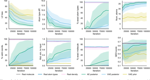 Figure 2 for Learning a Continuous Representation of 3D Molecular Structures with Deep Generative Models