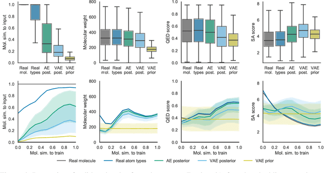Figure 4 for Learning a Continuous Representation of 3D Molecular Structures with Deep Generative Models