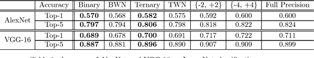 Figure 2 for Extremely Low Bit Neural Network: Squeeze the Last Bit Out with ADMM