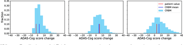 Figure 4 for Using deep learning for comprehensive, personalized forecasting of Alzheimer's Disease progression