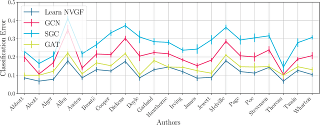 Figure 4 for Node-Variant Graph Filters in Graph Neural Networks