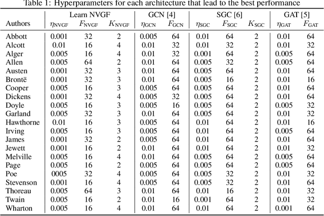 Figure 1 for Node-Variant Graph Filters in Graph Neural Networks